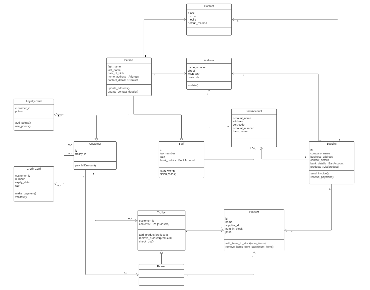 Supermarket UML diagram